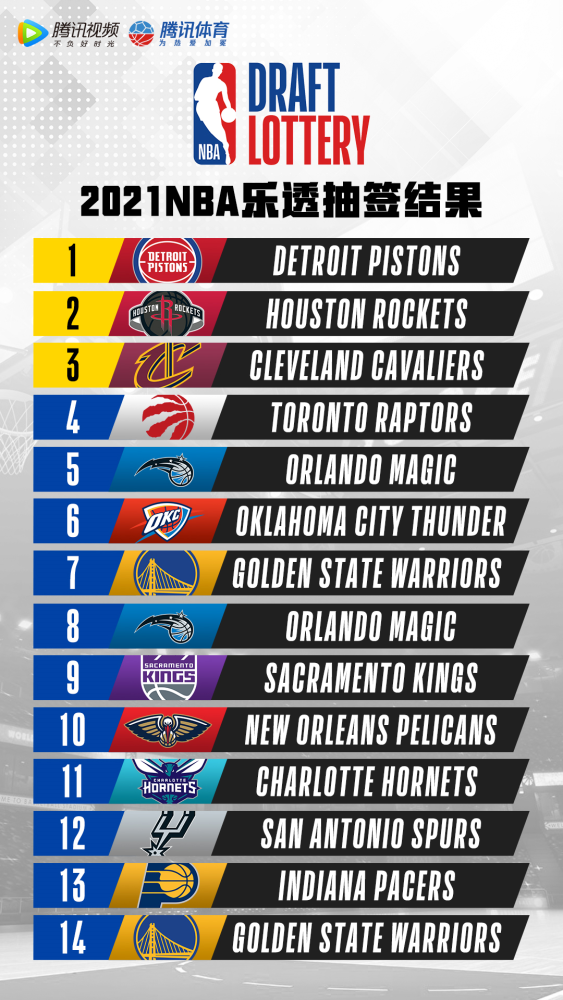  老鹰状元签概率抽中联盟倒数第一  